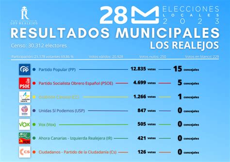 ua barbate|Resultados de las elecciones municipales 2023 en Barbate